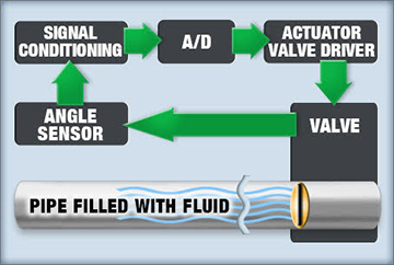 Sensor tip flow chart